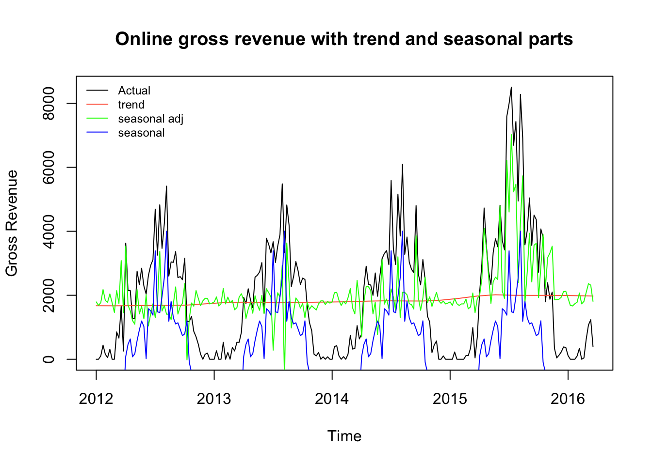  seasonal revenue